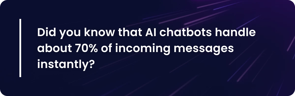 AI Chatbots handle over 70% of customer inquiries.